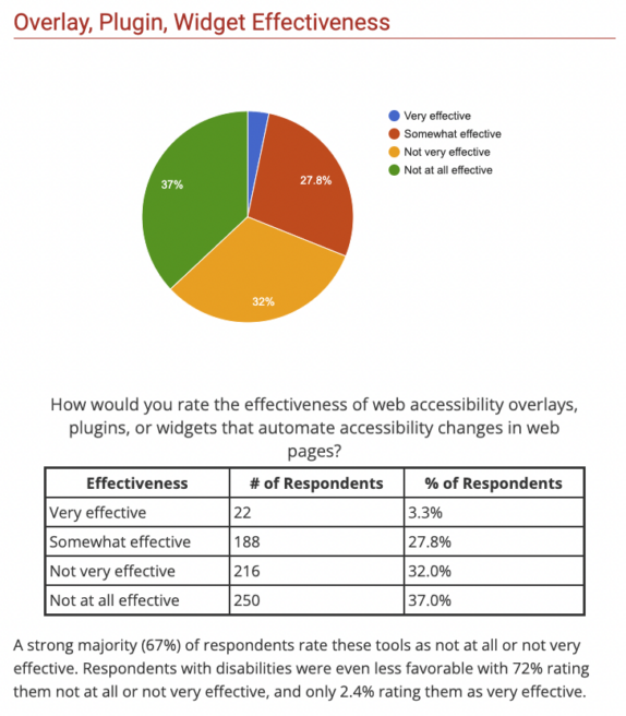 Chart delineating the effectiveness of web overlays as rated by web accessibility practitioners in 2021, original research conducted by WebAIM. To summarise, 72% of users with disabilities rated overlays as'not at all' or'not very' effective. Only 2.4% rated them as effective.